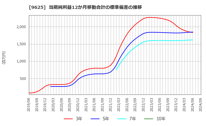 9625 (株)セレスポ: 当期純利益12か月移動合計の標準偏差の推移