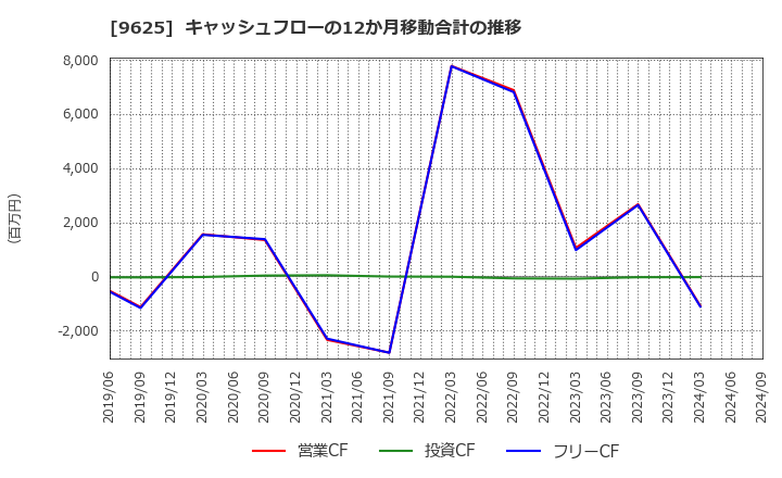 9625 (株)セレスポ: キャッシュフローの12か月移動合計の推移