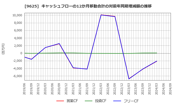 9625 (株)セレスポ: キャッシュフローの12か月移動合計の対前年同期増減額の推移