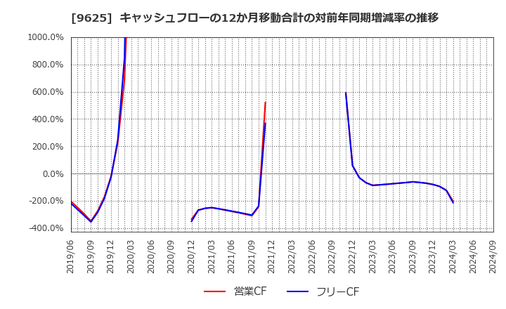 9625 (株)セレスポ: キャッシュフローの12か月移動合計の対前年同期増減率の推移