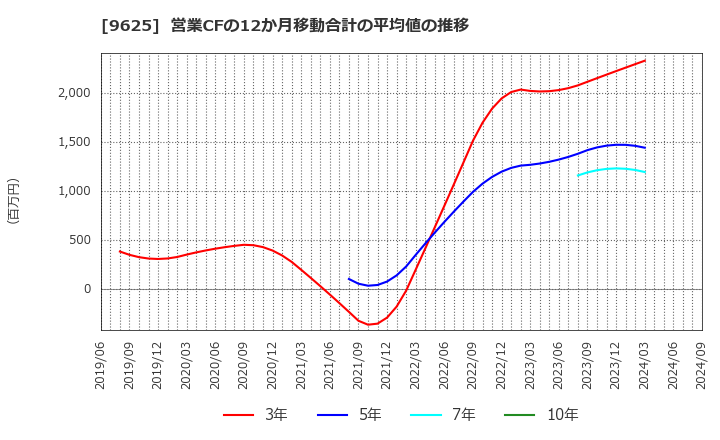 9625 (株)セレスポ: 営業CFの12か月移動合計の平均値の推移