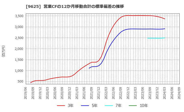 9625 (株)セレスポ: 営業CFの12か月移動合計の標準偏差の推移