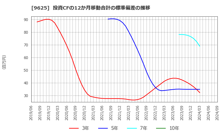 9625 (株)セレスポ: 投資CFの12か月移動合計の標準偏差の推移