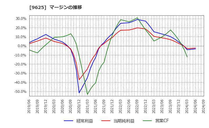9625 (株)セレスポ: マージンの推移