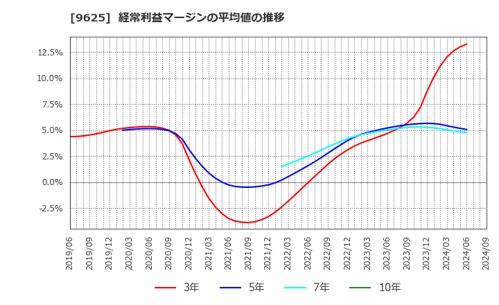 9625 (株)セレスポ: 経常利益マージンの平均値の推移