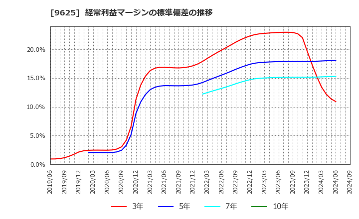 9625 (株)セレスポ: 経常利益マージンの標準偏差の推移