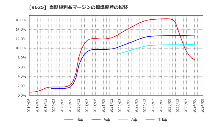 9625 (株)セレスポ: 当期純利益マージンの標準偏差の推移