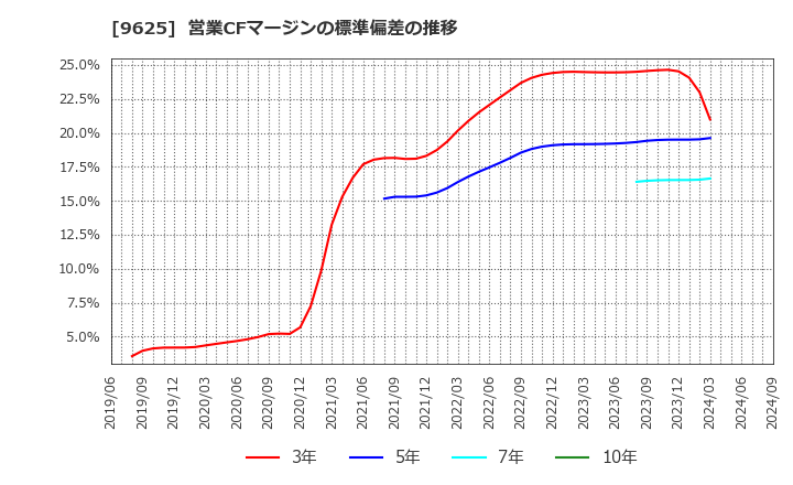 9625 (株)セレスポ: 営業CFマージンの標準偏差の推移