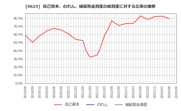 9625 (株)セレスポ: 自己資本、のれん、繰延税金資産の総資産に対する比率の推移