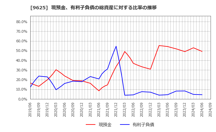 9625 (株)セレスポ: 現預金、有利子負債の総資産に対する比率の推移