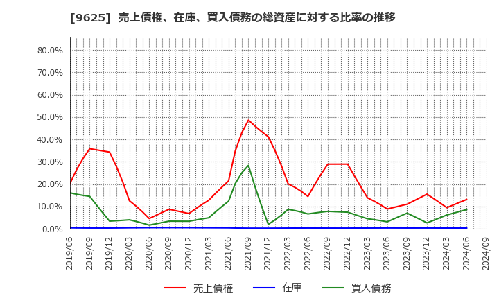 9625 (株)セレスポ: 売上債権、在庫、買入債務の総資産に対する比率の推移