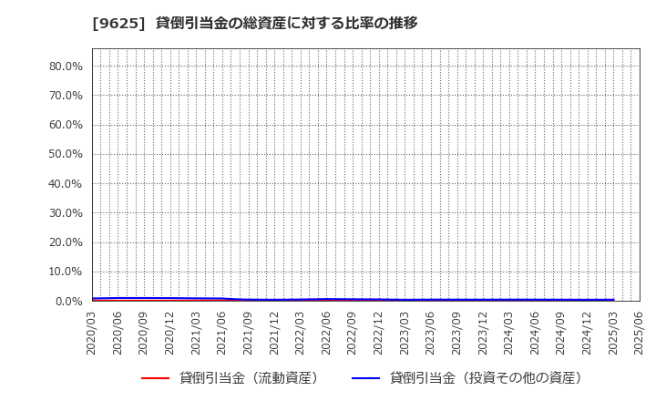 9625 (株)セレスポ: 貸倒引当金の総資産に対する比率の推移