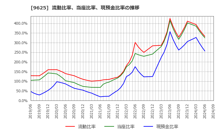 9625 (株)セレスポ: 流動比率、当座比率、現預金比率の推移