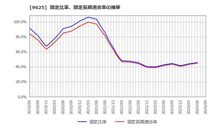 9625 (株)セレスポ: 固定比率、固定長期適合率の推移