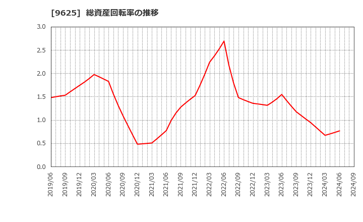 9625 (株)セレスポ: 総資産回転率の推移