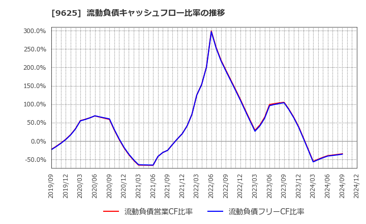 9625 (株)セレスポ: 流動負債キャッシュフロー比率の推移