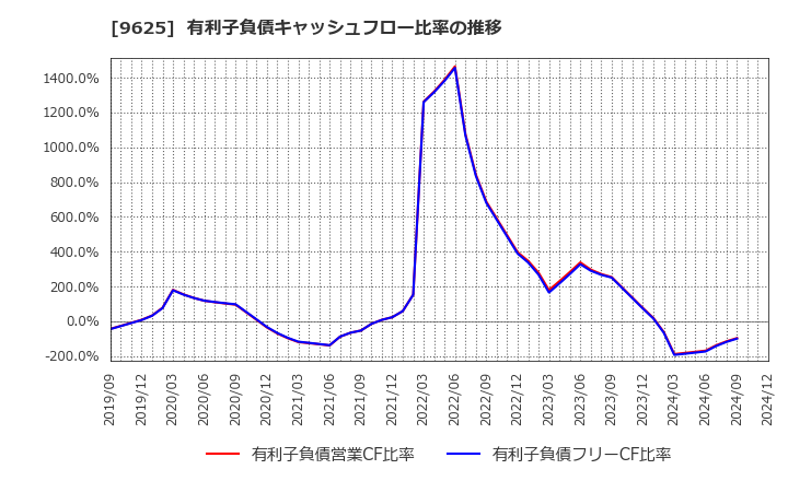 9625 (株)セレスポ: 有利子負債キャッシュフロー比率の推移