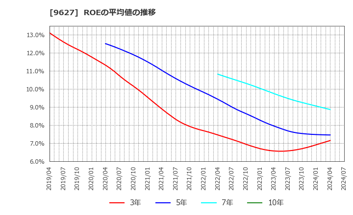 9627 (株)アインホールディングス: ROEの平均値の推移