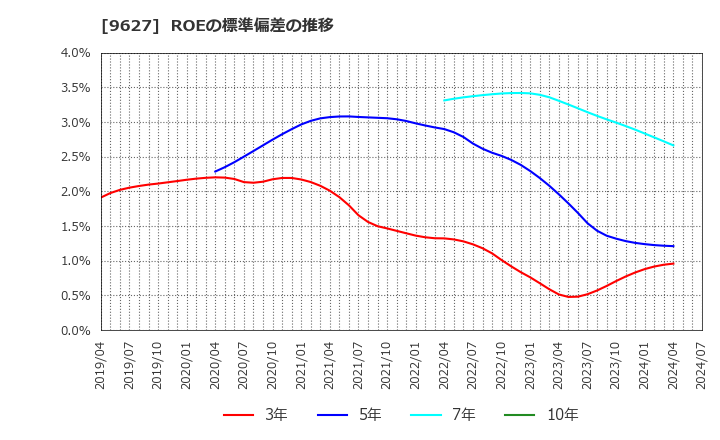 9627 (株)アインホールディングス: ROEの標準偏差の推移