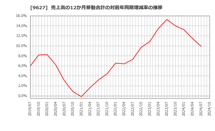 9627 (株)アインホールディングス: 売上高の12か月移動合計の対前年同期増減率の推移