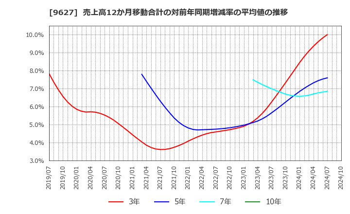 9627 (株)アインホールディングス: 売上高12か月移動合計の対前年同期増減率の平均値の推移