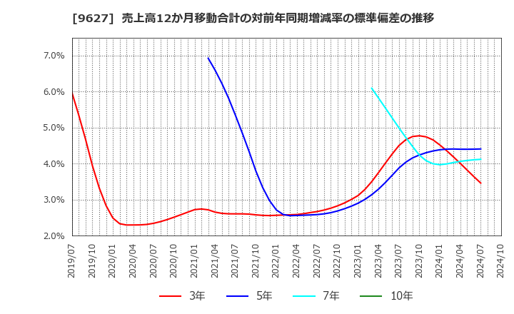 9627 (株)アインホールディングス: 売上高12か月移動合計の対前年同期増減率の標準偏差の推移