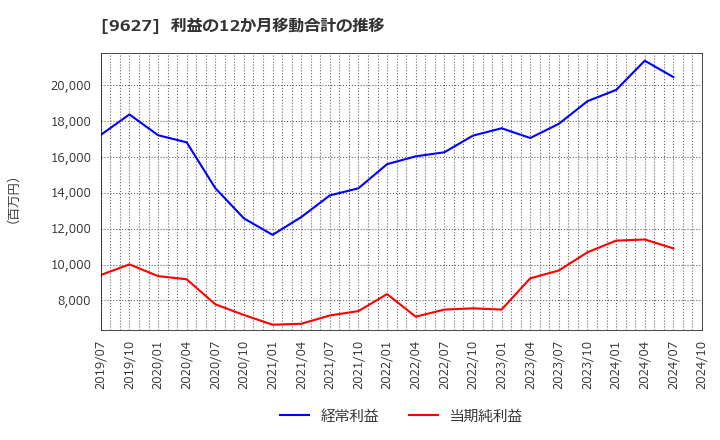 9627 (株)アインホールディングス: 利益の12か月移動合計の推移