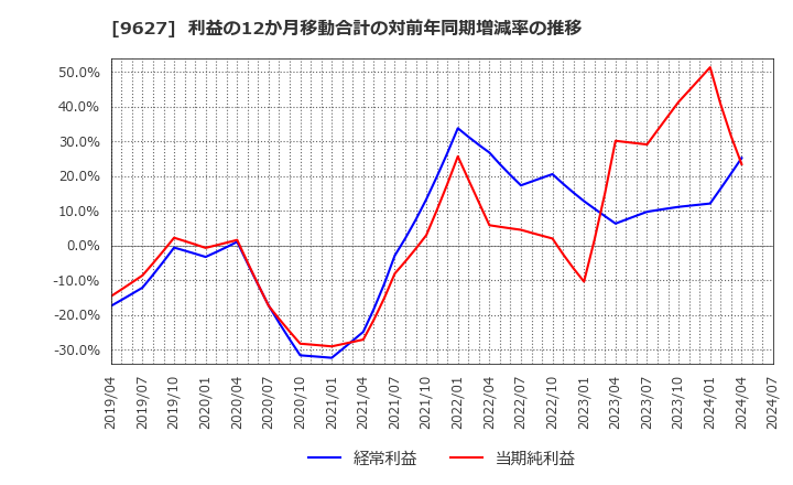 9627 (株)アインホールディングス: 利益の12か月移動合計の対前年同期増減率の推移