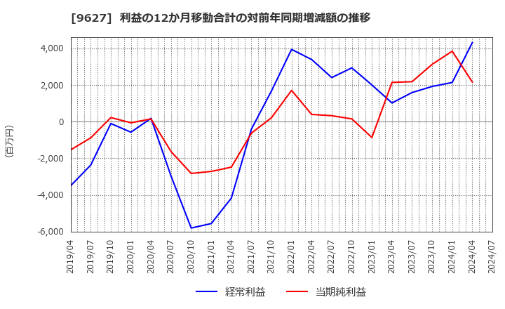 9627 (株)アインホールディングス: 利益の12か月移動合計の対前年同期増減額の推移