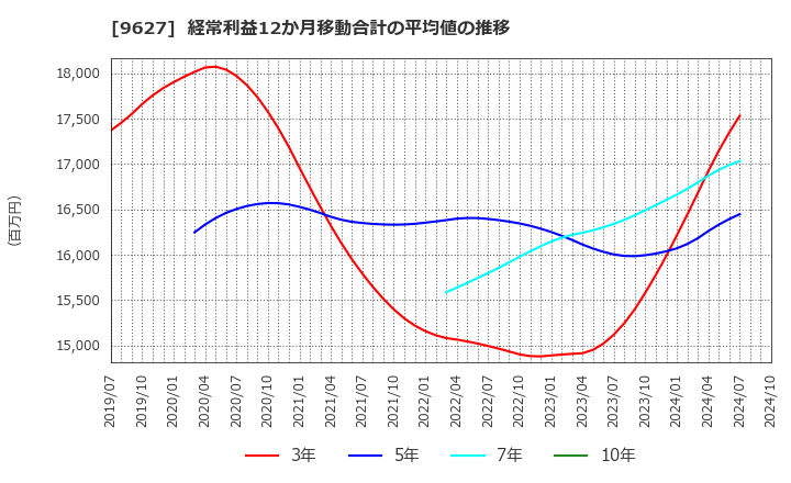 9627 (株)アインホールディングス: 経常利益12か月移動合計の平均値の推移