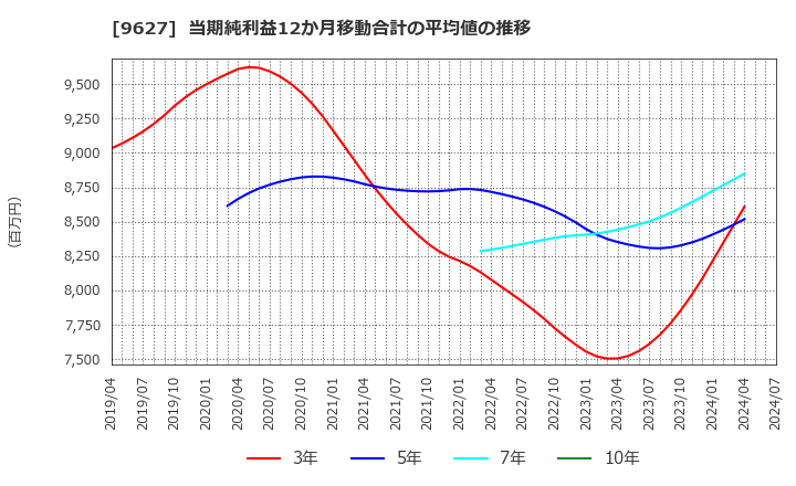 9627 (株)アインホールディングス: 当期純利益12か月移動合計の平均値の推移