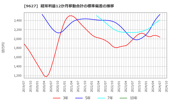 9627 (株)アインホールディングス: 経常利益12か月移動合計の標準偏差の推移