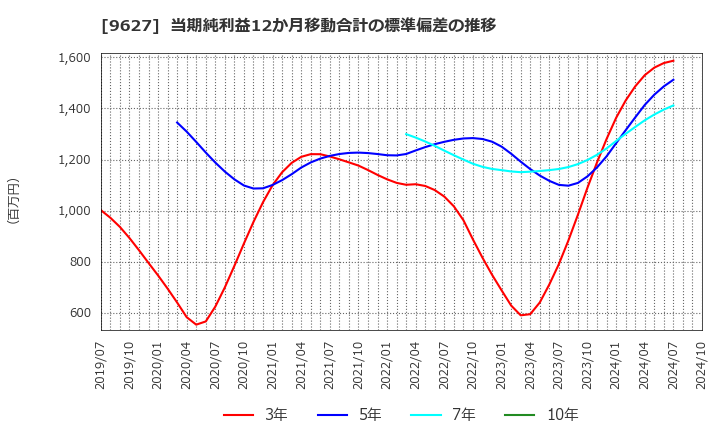 9627 (株)アインホールディングス: 当期純利益12か月移動合計の標準偏差の推移