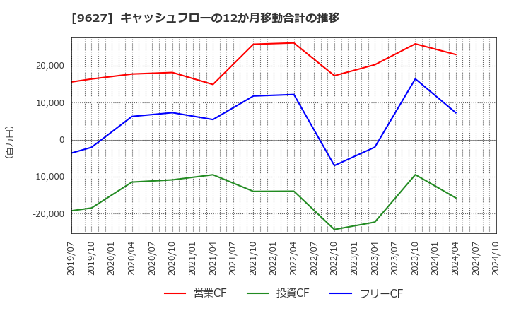 9627 (株)アインホールディングス: キャッシュフローの12か月移動合計の推移