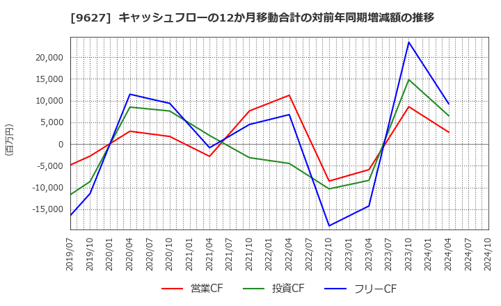 9627 (株)アインホールディングス: キャッシュフローの12か月移動合計の対前年同期増減額の推移