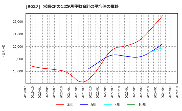 9627 (株)アインホールディングス: 営業CFの12か月移動合計の平均値の推移