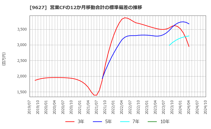 9627 (株)アインホールディングス: 営業CFの12か月移動合計の標準偏差の推移