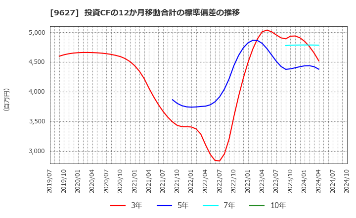 9627 (株)アインホールディングス: 投資CFの12か月移動合計の標準偏差の推移