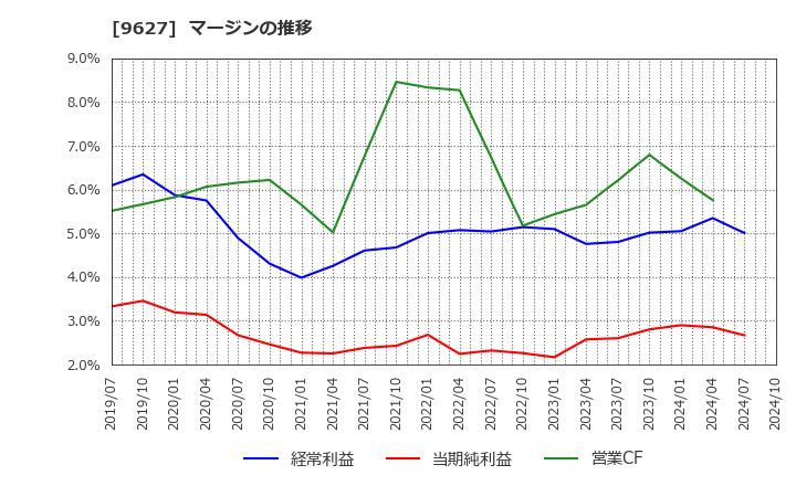 9627 (株)アインホールディングス: マージンの推移