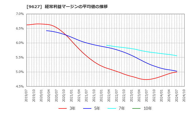 9627 (株)アインホールディングス: 経常利益マージンの平均値の推移