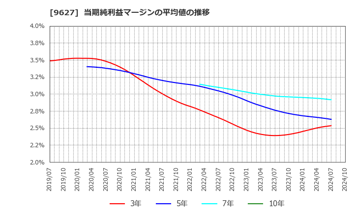 9627 (株)アインホールディングス: 当期純利益マージンの平均値の推移