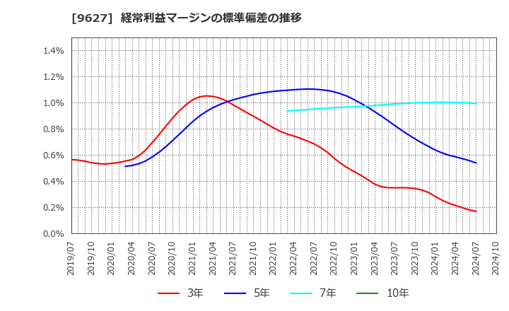 9627 (株)アインホールディングス: 経常利益マージンの標準偏差の推移