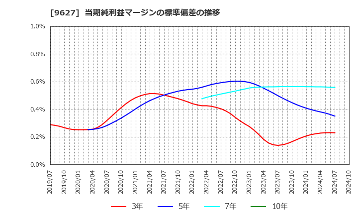 9627 (株)アインホールディングス: 当期純利益マージンの標準偏差の推移