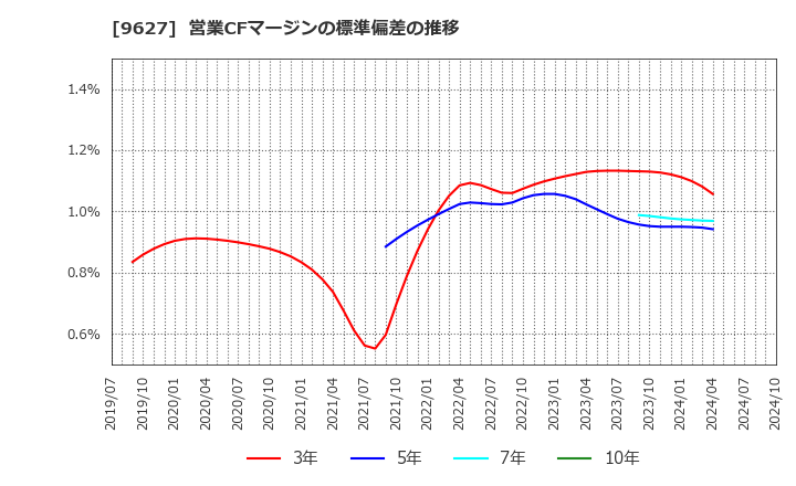 9627 (株)アインホールディングス: 営業CFマージンの標準偏差の推移