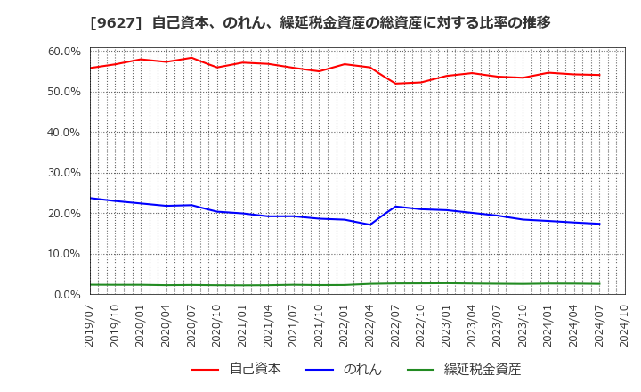 9627 (株)アインホールディングス: 自己資本、のれん、繰延税金資産の総資産に対する比率の推移