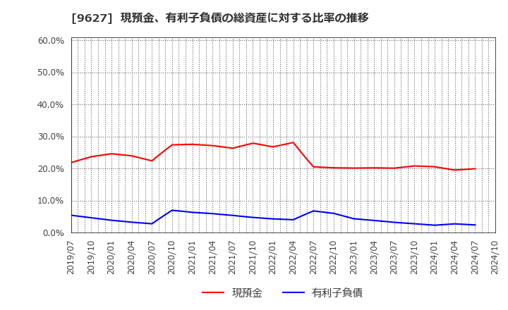 9627 (株)アインホールディングス: 現預金、有利子負債の総資産に対する比率の推移