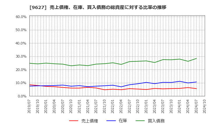 9627 (株)アインホールディングス: 売上債権、在庫、買入債務の総資産に対する比率の推移