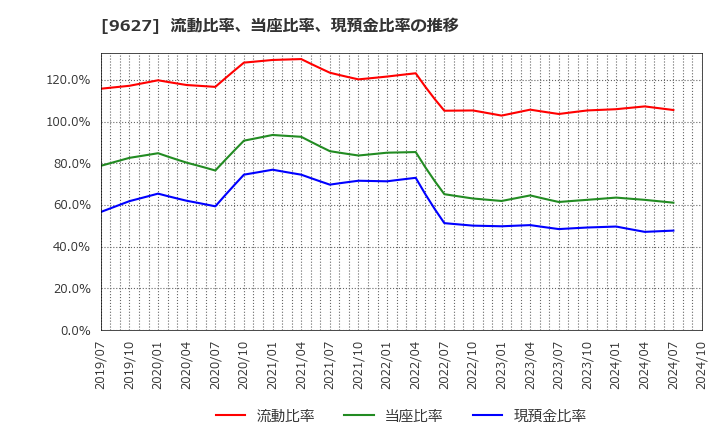 9627 (株)アインホールディングス: 流動比率、当座比率、現預金比率の推移