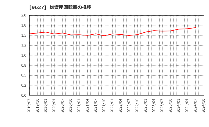 9627 (株)アインホールディングス: 総資産回転率の推移