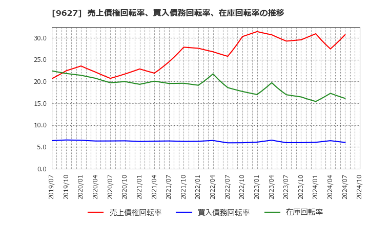9627 (株)アインホールディングス: 売上債権回転率、買入債務回転率、在庫回転率の推移
